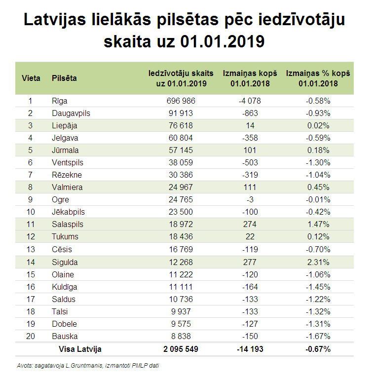 Riga Iedzivotaju Skaits Kritas Tukuma Pieaug Tukumabalss Lv