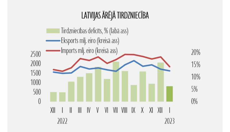 2023.gada janvārī turpinājās preču tirdzniecības izaugsme