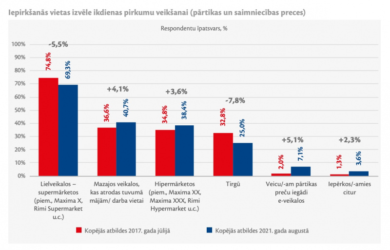 Pētījums: iedzīvotāji vēlas iepirkties lielākās platībās