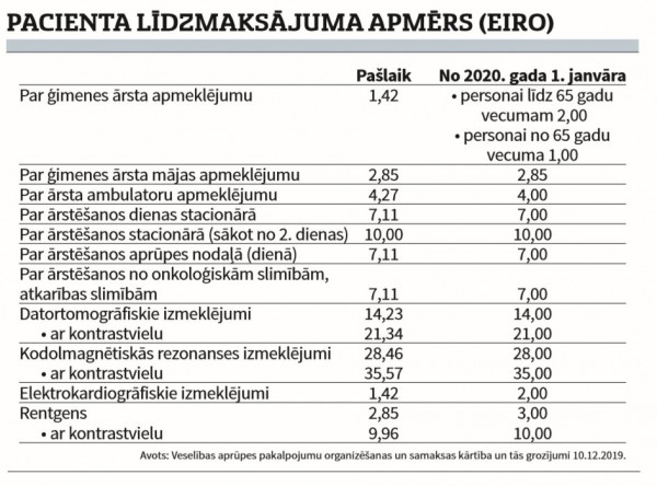 Ģimenes ārsta apmeklējums ar nākamo gadu pieaugs līdz 2 eiro par reizi Ģimenes ārsta apmeklējums ar nākamo gadu pieaugs līdz 2 eiro par reizi
